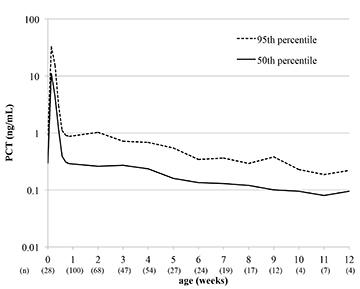 Reference Curve of Serum Procalcitonin Concentrations in Preterm Infants