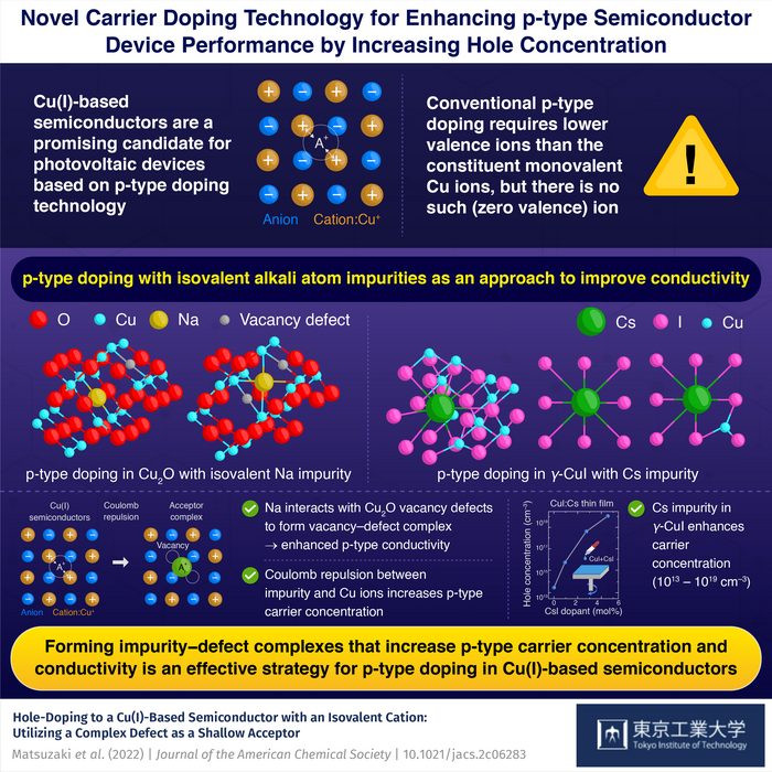 Novel Carrier Doping In P Type Semiconductors Eurekalert 2513