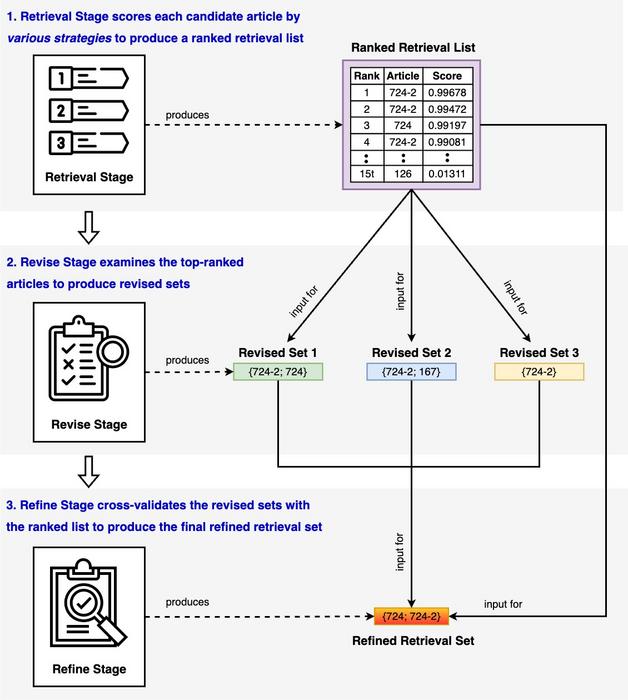 Figure 1. Overall architecture of Retrieve–Revise–Refine framework.