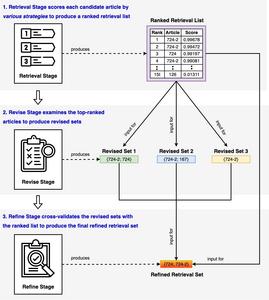 Figure 1. Overall architecture of Retrieve–Revise–Refine framework.