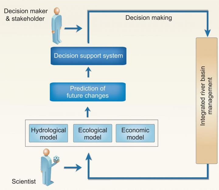 Relationship between Scientist and Decision Maker