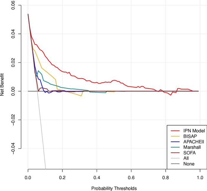 Decision curve analysis using the infected pancreatic necrosis (IPN) prediction model comparing with other scores in derivation set.