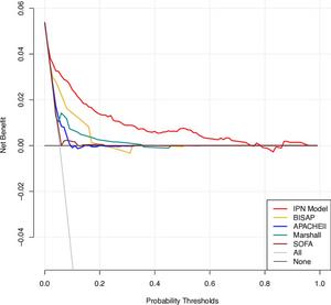 Decision curve analysis using the infected pancreatic necrosis (IPN) prediction model comparing with other scores in derivation set.