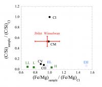 Fig.3 Comparison of CI-normalized C/Si and Fe/Mg ratios of Jbilet Winselwan