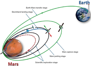 Mission profile of Tianwen-1