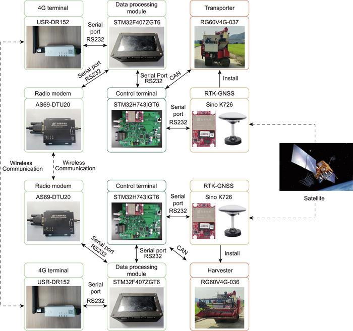 Hardware composition and structural diagram of cotransporter operation system.