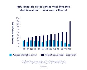 Infographic: How far people across Canada must drive their electric vehicles to break even on the cost