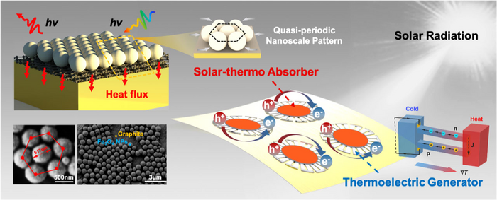 Device’s solar-thermal conversion and solar thermoelectric harvesting