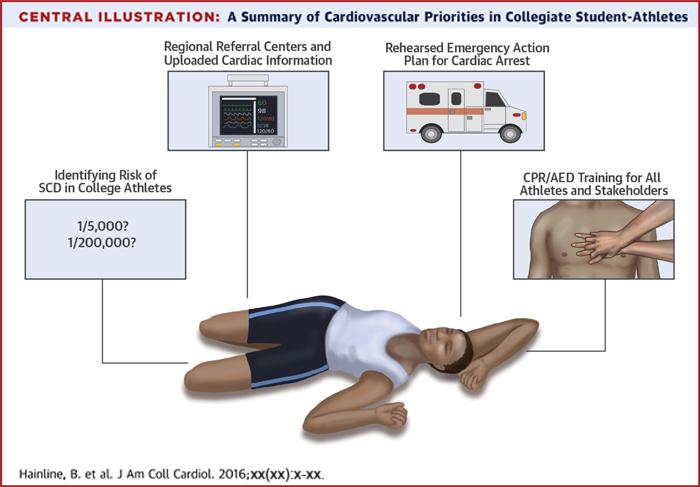 CV Care of College Student-Athletes