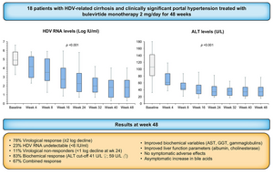 Real-world studies confirm effectiveness of bulevirtide to treat chronic hepatitis D