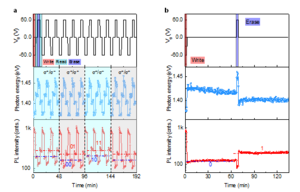 Figure 2| Electrically controlled memory operations in the Heterostructure