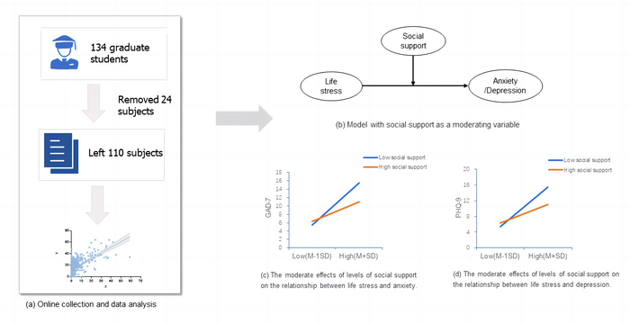 Study of Postgraduate Students’ Mental Health during Covid-19 Pandemic static managements