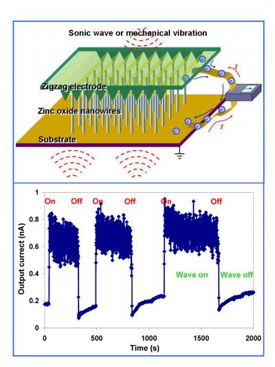 Nanogenerator Schematic