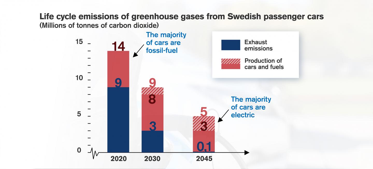 The diagram, Life cycle emissions of greenhouse gases from Swedish passenger cars