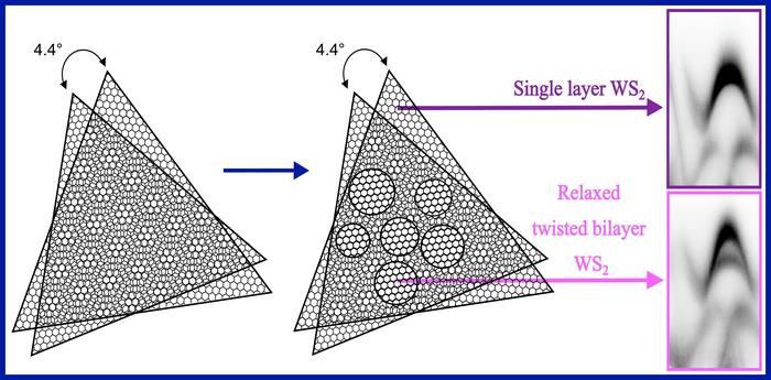 Formation of relaxed domains in a twisted bilayer