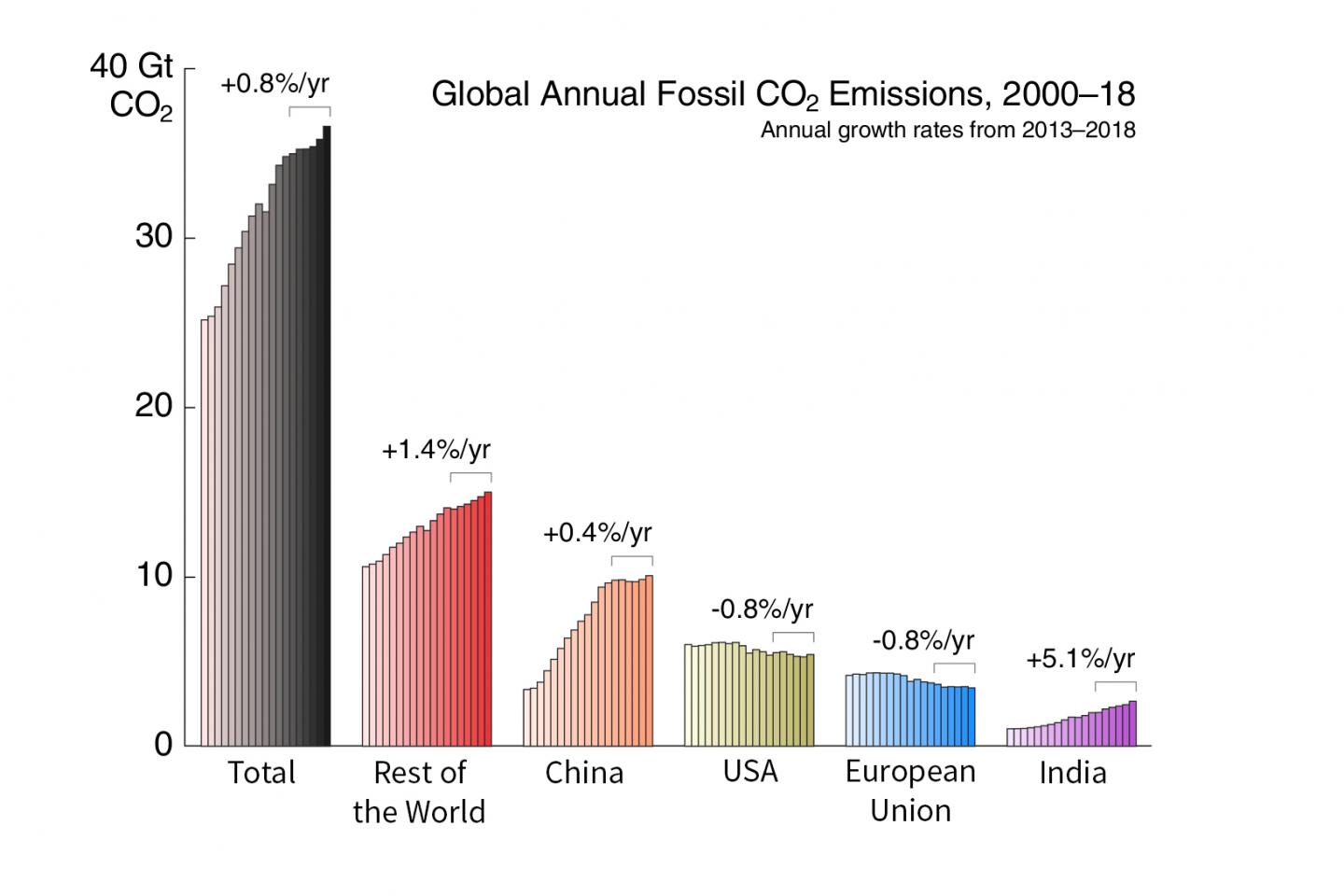 ERL Fig 2 Emissions Bars Topgraph V2