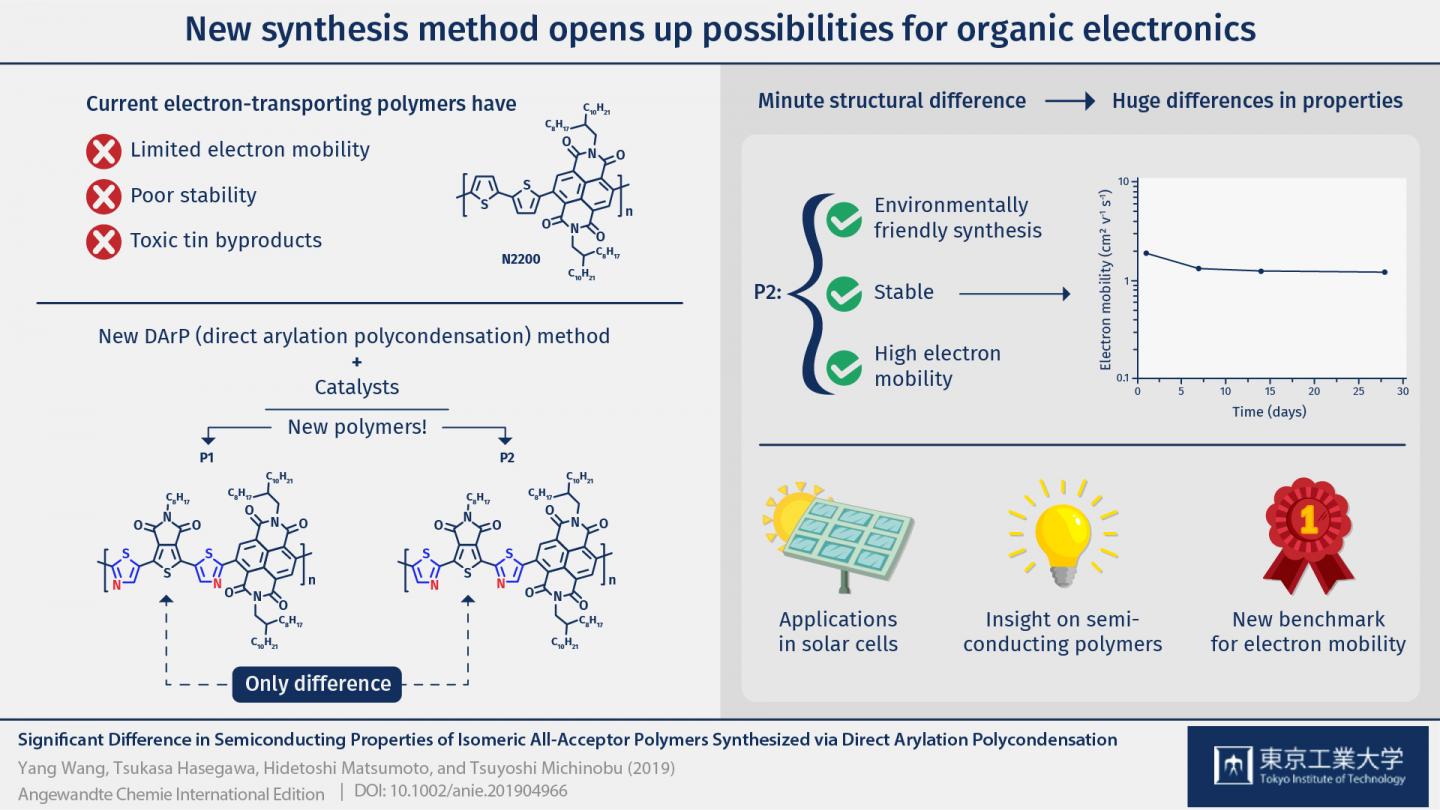 New Direct Arylation Polycondensation Method Opens the Door to Synthesize