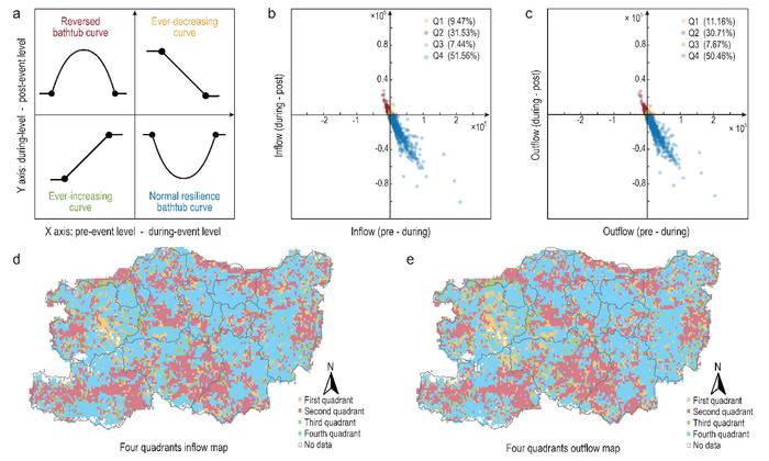 Figure 1. The four resilience patterns of human mobility in this event (together with corresponding occupation ratio in the area) and their geographical distribution from the view of both inflow and outflow