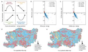 Figure 1. The four resilience patterns of human mobility in this event (together with corresponding occupation ratio in the area) and their geographical distribution from the view of both inflow and outflow