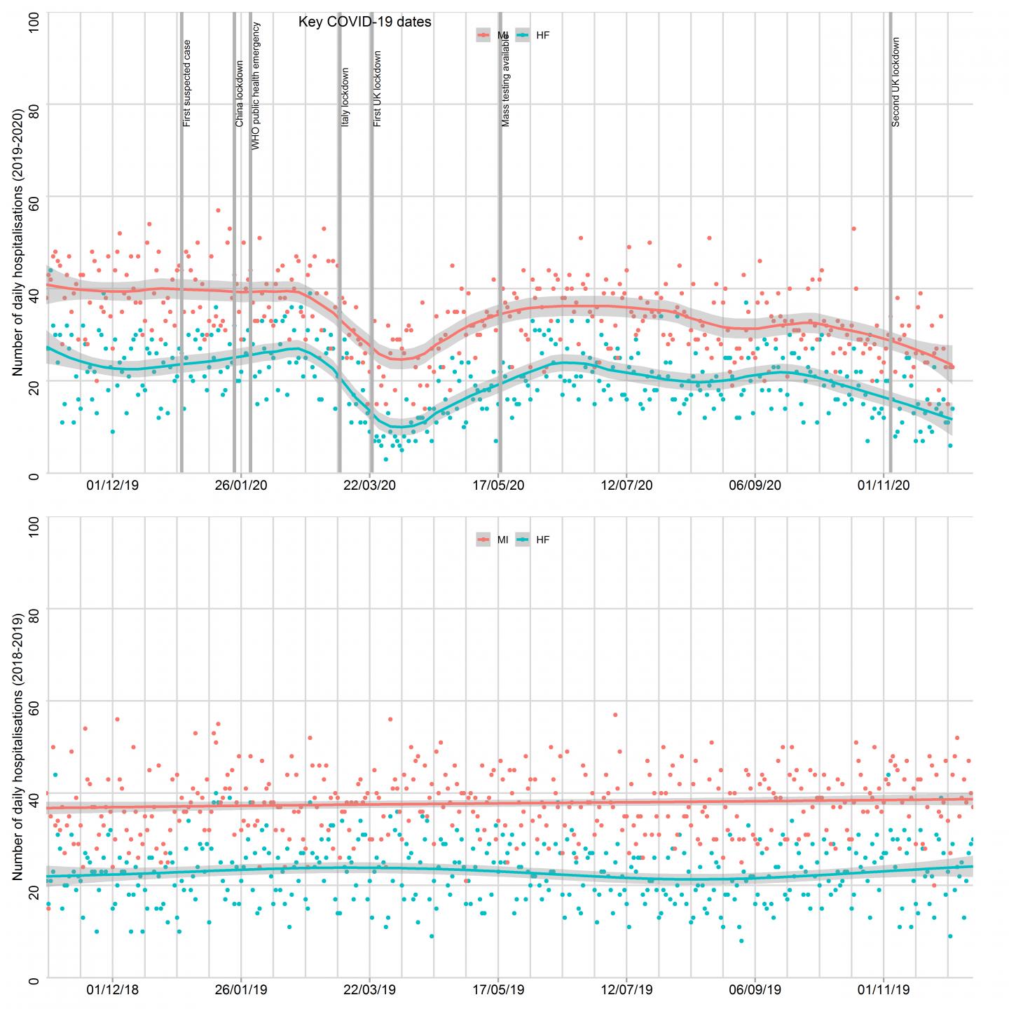 Time Series Graph Show Hospital Admissions for Heart Failure and Heart Attack Compared with the Prev