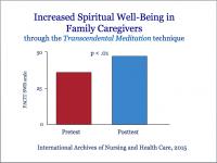 Increased Spiritual Well-Being in Family Caregivers Due to the TM Technique