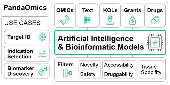 PandaOmics人工智能靶点发现平台