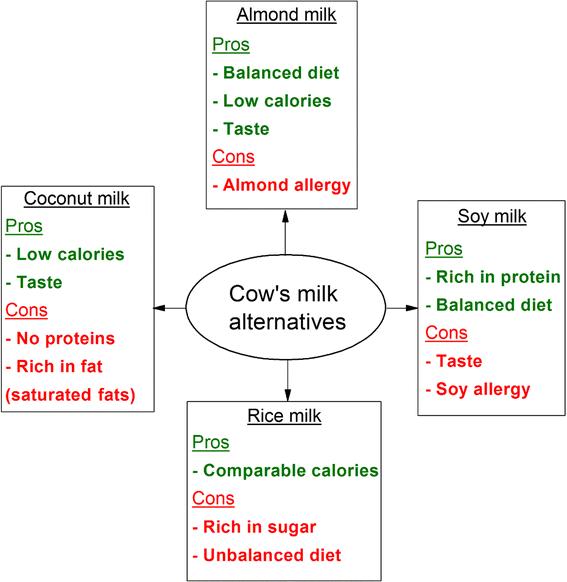 The Pros and Cons of Various Plant-based Milks