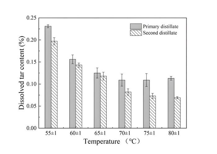 Fig. 1. Relationship between dissolved tar content of two distillates and temperature