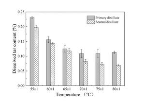 Fig. 1. Relationship between dissolved tar content of two distillates and temperature