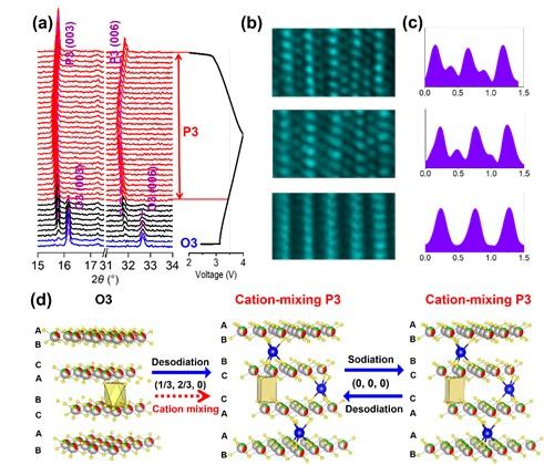 Structural Evolution of NNCT Electrode During the First Cycle