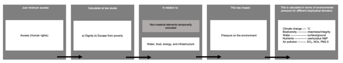 Figure 4. From meeting minimum needs to pressure on biophysical domains