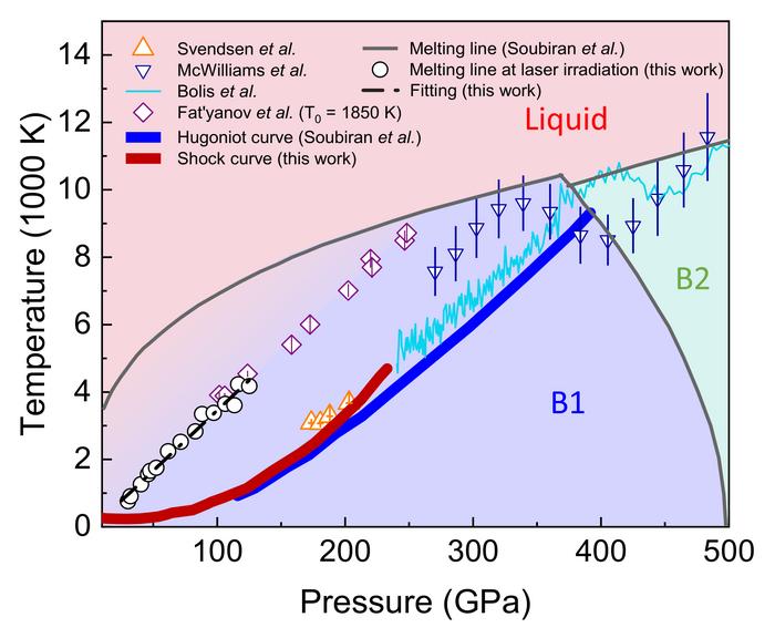 Figure 3. Phase diagram of MgO including shock wave curves (red line) and melting lines (black circle) under laser irradiation.