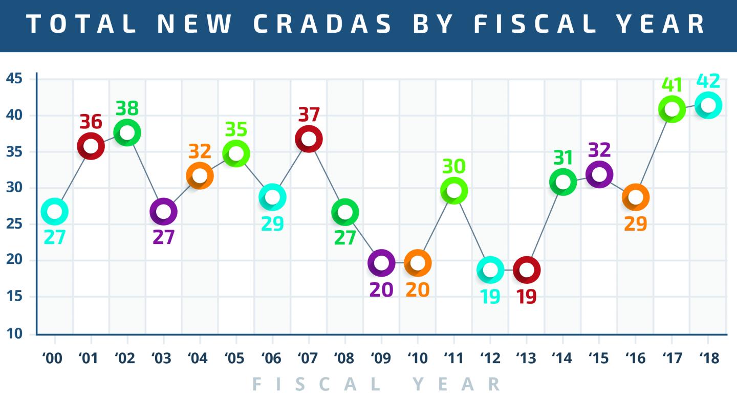 Total New Sandia CRADAs by Fiscal Year