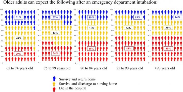 Patient Outcomes Following Emergency Department Intubation