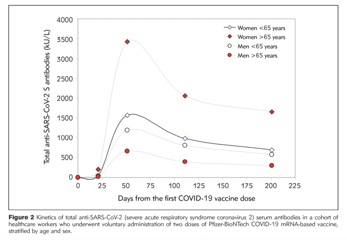 Antibodies Vary By Age And Sex Image Eurekalert Science News Releases 