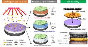 Anode-electrolyte interface formation process and sulfide-based all-solid-state battery design using coated polymers