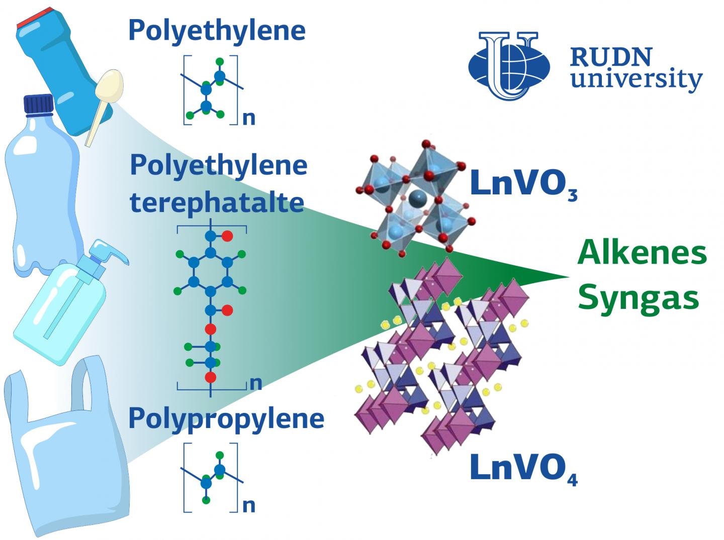 New Catalysts for the Thermal-Catalytic Treatment of Plastic Waste Developed at RUDN University