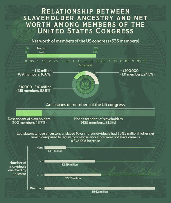 US Congress members’ wealth statistically linked with ancestors’ slaveholding practices