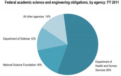 Graphic Showing Fund Distribution to Academic Institutions for Science and Engineering in FY 2011