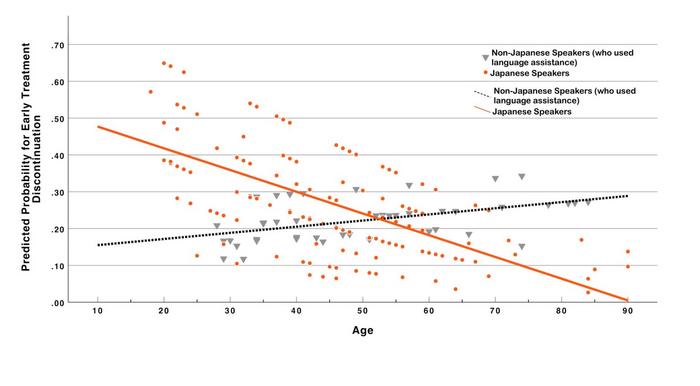 Interaction between language and age on early treatment dropouts among foreign residents