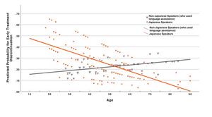 Interaction between language and age on early treatment dropouts among foreign residents