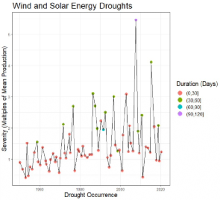 Wind and Solar Droughts