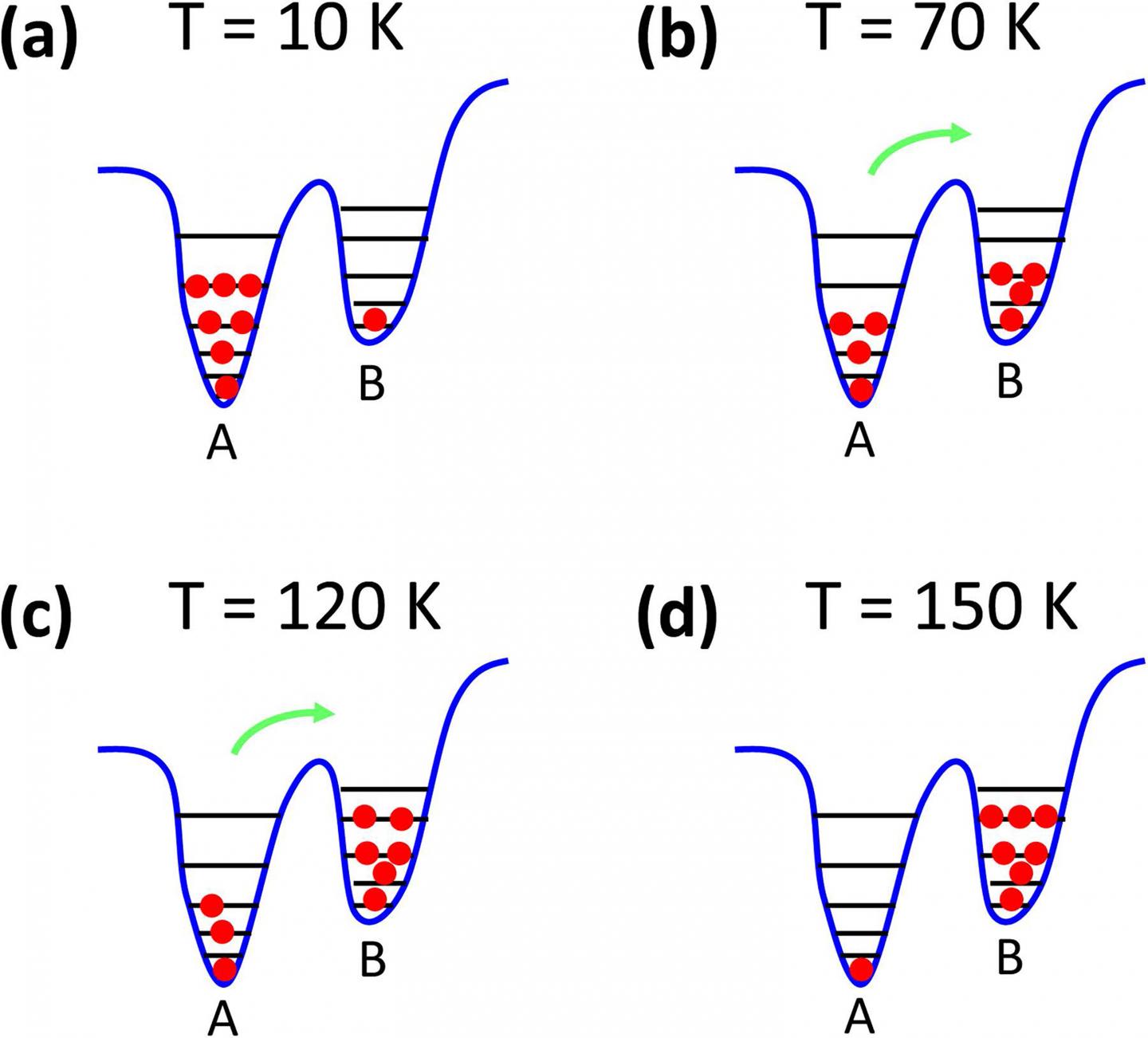 Transition Process of Carriers between Different Localization States with Increasing Temperatures