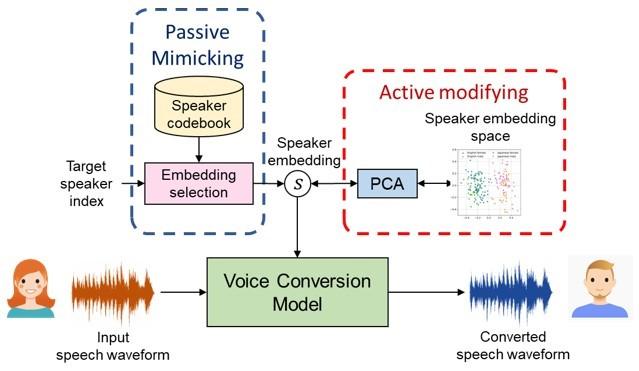 Figure 1. Overview of the voice conversion model.