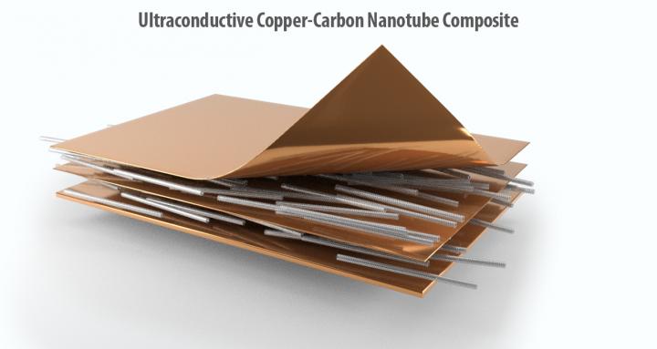 Ultraconductive Copper-Carbon Nanotube Composite