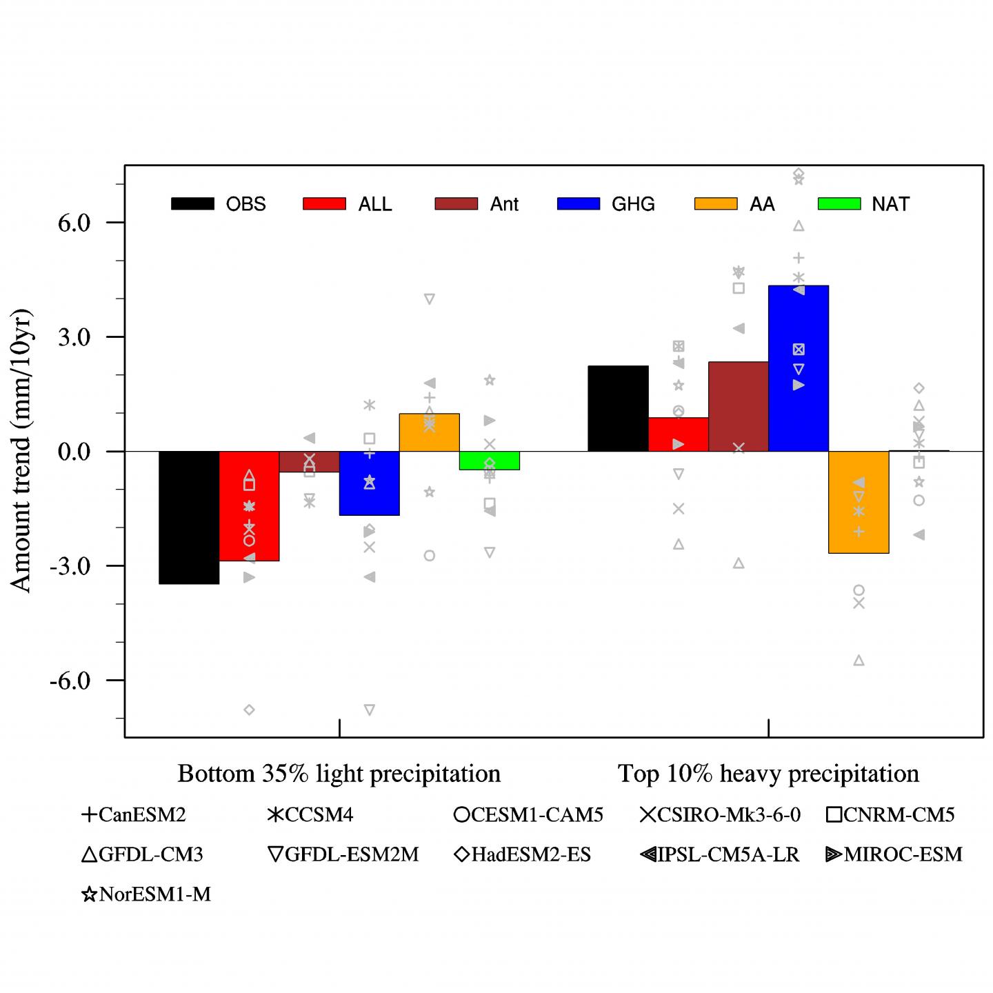 Precipitation Amount