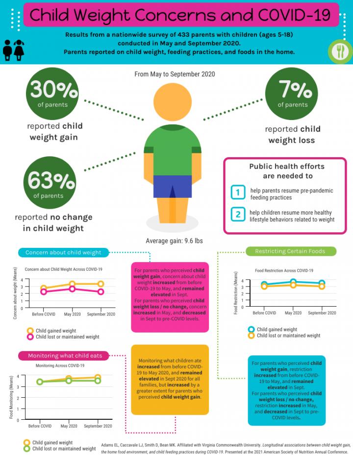 Child weight concerns and COVI [IMAGE] EurekAlert! Science News Releases