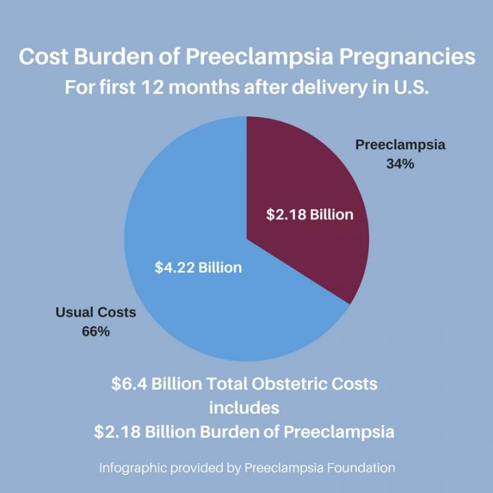 Preeclampsia: New Study Documents Its Enormous Economic and Health Burden