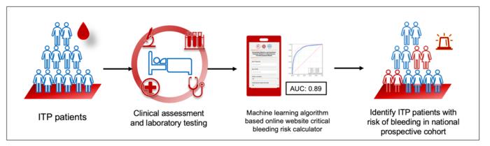 A life-threatening bleeding prediction model for immune thrombocytopenia