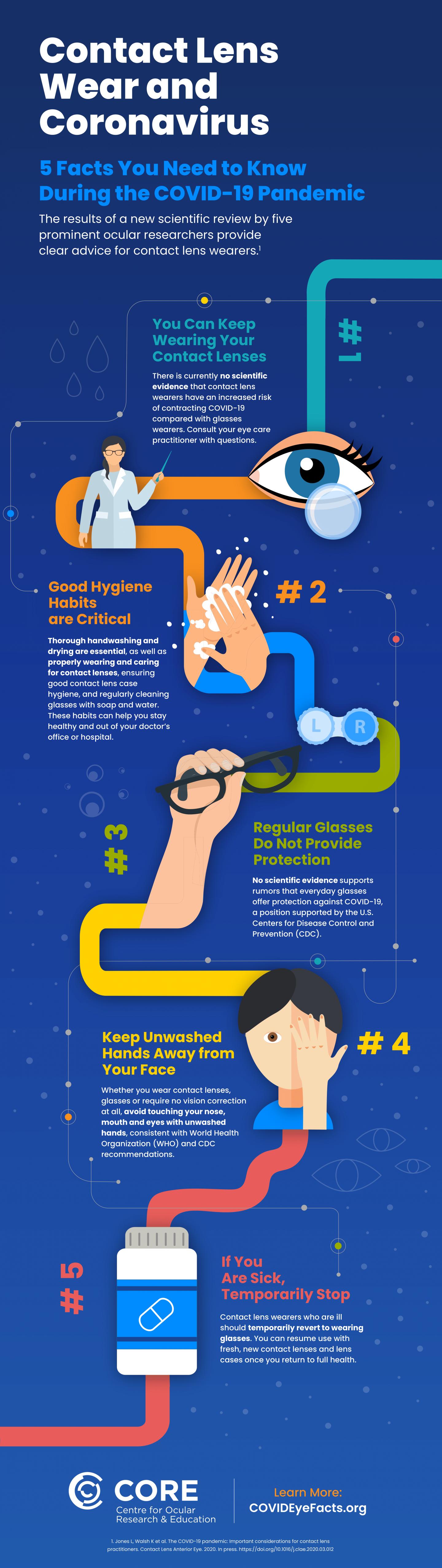 Contact Lens Wear and Coronavirus